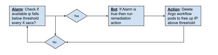 Argo Control Loop