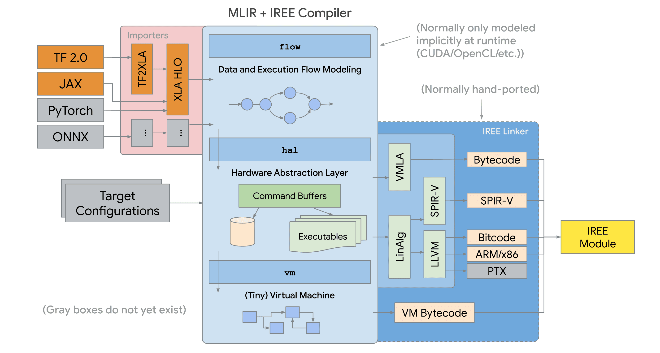 MLIR + IREE Compiler